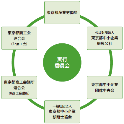 東京都産業労働局、公益財団法人東京都中小企業振興公社、東京都中小企業団体中央会、一般社団法人東京都中小企業診断士協会、東京都商工会連合会、東京都商工会議所が連携