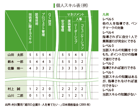 ベテランから若手社員へ技能継承を含めたojtを計画的に行っている 中小企業活力向上プロジェクトアドバンス