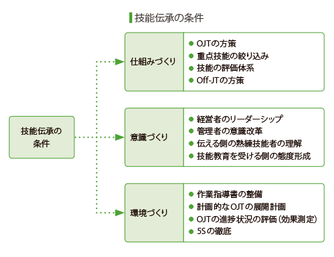 ベテランから若手社員へ技能継承を含めたojtを計画的に行っている 中小企業活力向上プロジェクトネクスト