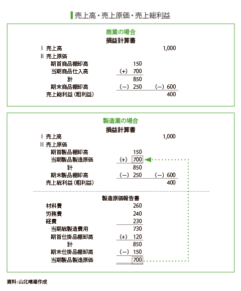 出し 方 率 利益