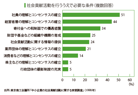 活動 と 貢献 は 社会